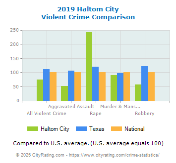 Haltom City Violent Crime vs. State and National Comparison