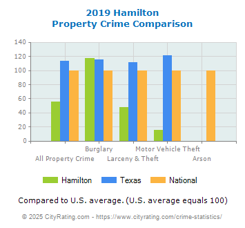 Hamilton Property Crime vs. State and National Comparison