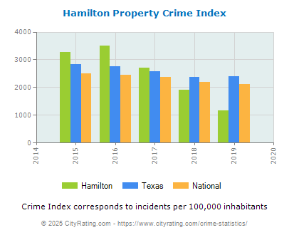 Hamilton Property Crime vs. State and National Per Capita