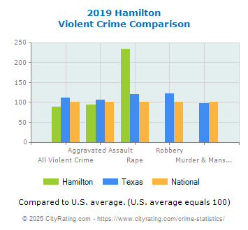 Hamilton Violent Crime vs. State and National Comparison