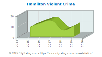 Hamilton Violent Crime