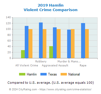 Hamlin Violent Crime vs. State and National Comparison