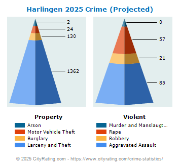 Harlingen Crime 2025