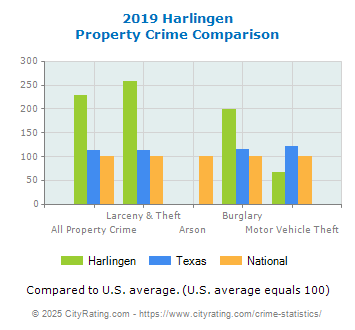 Harlingen Property Crime vs. State and National Comparison