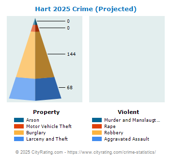 Hart Crime 2025