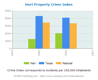 Hart Property Crime vs. State and National Per Capita