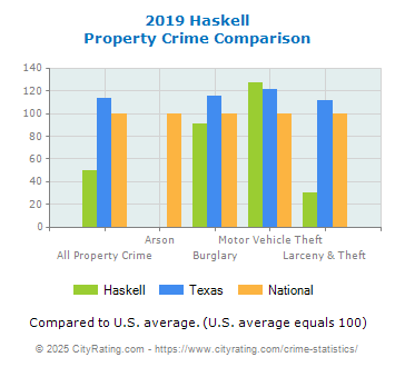 Haskell Property Crime vs. State and National Comparison