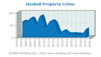 Haskell Property Crime