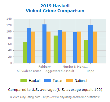 Haskell Violent Crime vs. State and National Comparison