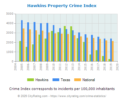 Hawkins Property Crime vs. State and National Per Capita