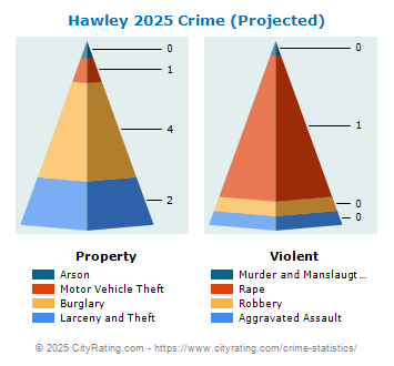 Hawley Crime 2025