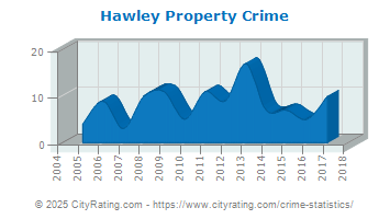 Hawley Property Crime