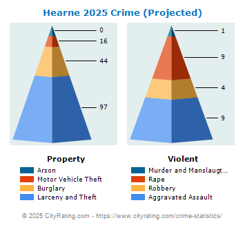 Hearne Crime 2025