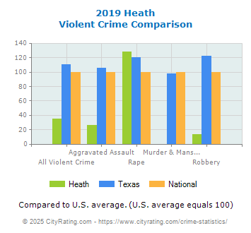 Heath Violent Crime vs. State and National Comparison