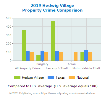 Hedwig Village Property Crime vs. State and National Comparison