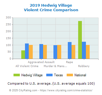 Hedwig Village Violent Crime vs. State and National Comparison