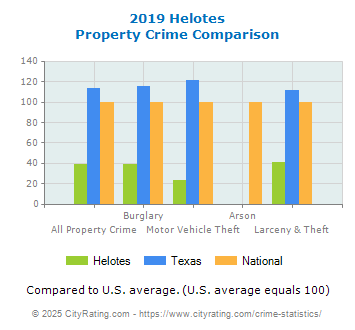 Helotes Property Crime vs. State and National Comparison