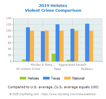 Helotes Violent Crime vs. State and National Comparison