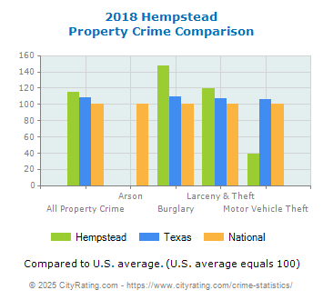 Hempstead Property Crime vs. State and National Comparison