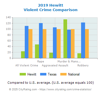 Hewitt Violent Crime vs. State and National Comparison