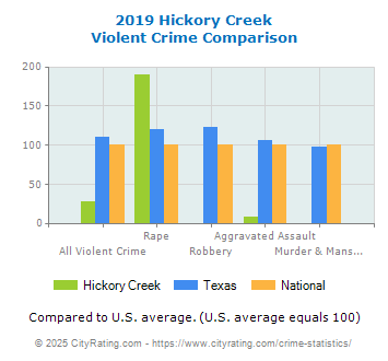 Hickory Creek Violent Crime vs. State and National Comparison