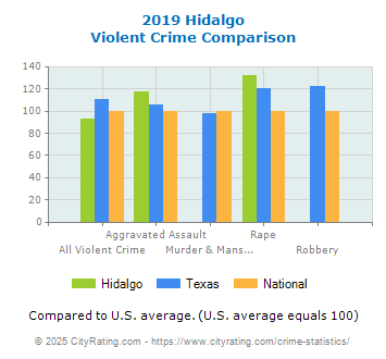 Hidalgo Violent Crime vs. State and National Comparison