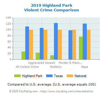 Highland Park Violent Crime vs. State and National Comparison