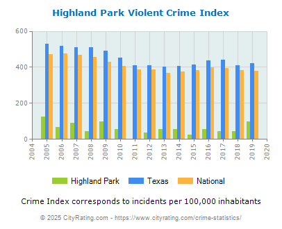 Highland Park Violent Crime vs. State and National Per Capita