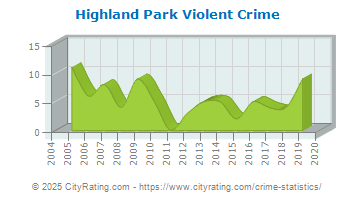 Highland Park Violent Crime