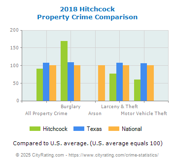 Hitchcock Property Crime vs. State and National Comparison