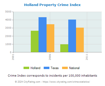 Holland Property Crime vs. State and National Per Capita