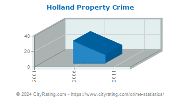 Holland Property Crime