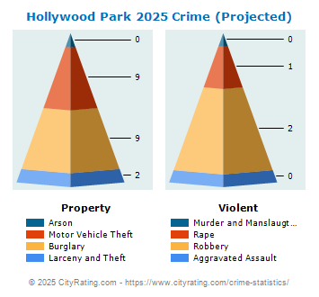 Hollywood Park Crime 2025