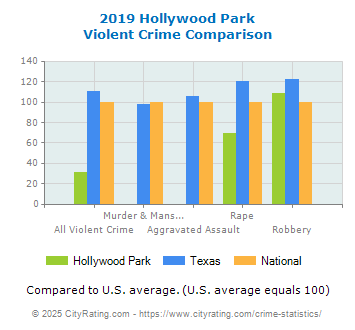 Hollywood Park Violent Crime vs. State and National Comparison