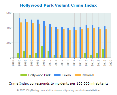 Hollywood Park Violent Crime vs. State and National Per Capita