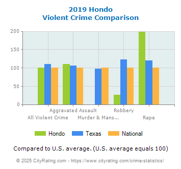 Hondo Violent Crime vs. State and National Comparison