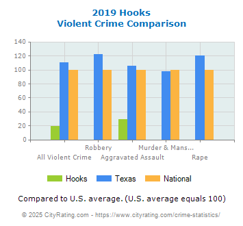 Hooks Violent Crime vs. State and National Comparison