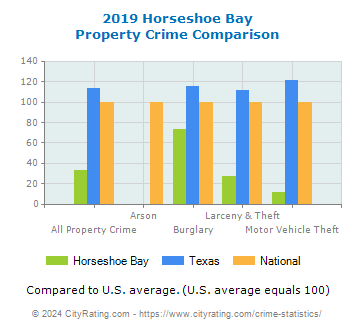 Horseshoe Bay Property Crime vs. State and National Comparison