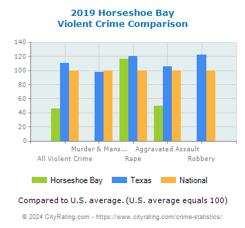 Horseshoe Bay Violent Crime vs. State and National Comparison