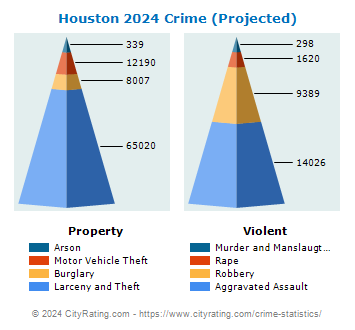 Houston Crime 2024