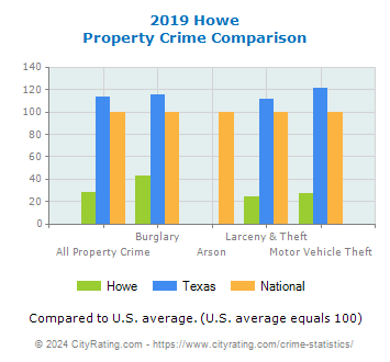 Howe Property Crime vs. State and National Comparison