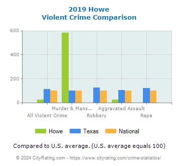 Howe Violent Crime vs. State and National Comparison