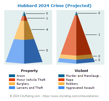 Hubbard Crime 2024