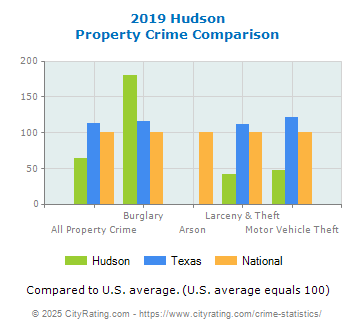 Hudson Property Crime vs. State and National Comparison