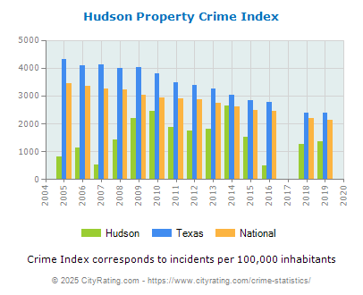 Hudson Property Crime vs. State and National Per Capita