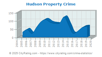 Hudson Property Crime