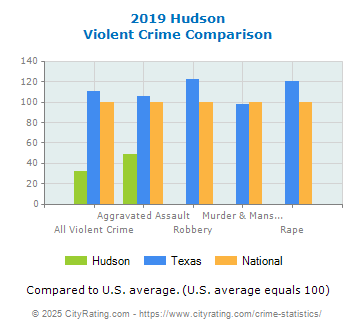 Hudson Violent Crime vs. State and National Comparison