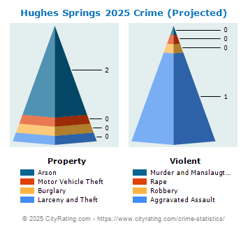 Hughes Springs Crime 2025