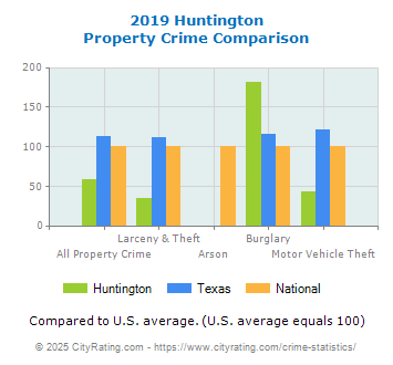 Huntington Property Crime vs. State and National Comparison