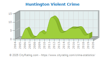 Huntington Violent Crime